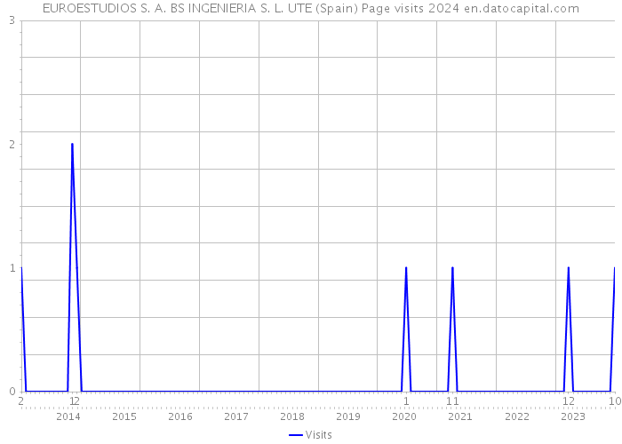 EUROESTUDIOS S. A. BS INGENIERIA S. L. UTE (Spain) Page visits 2024 