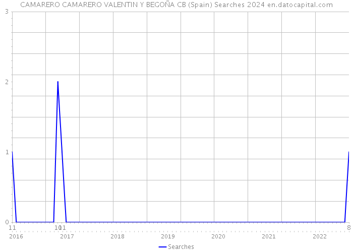 CAMARERO CAMARERO VALENTIN Y BEGOÑA CB (Spain) Searches 2024 