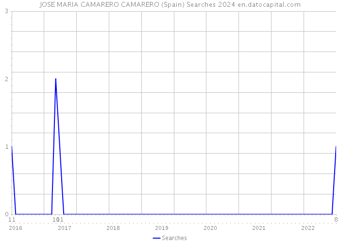 JOSE MARIA CAMARERO CAMARERO (Spain) Searches 2024 