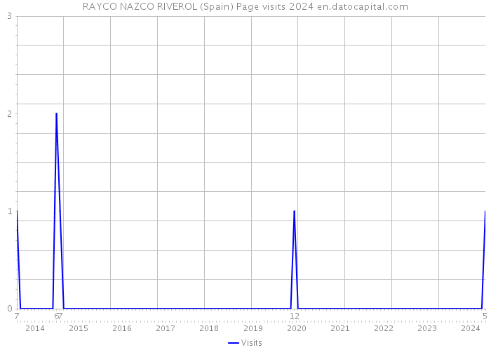 RAYCO NAZCO RIVEROL (Spain) Page visits 2024 