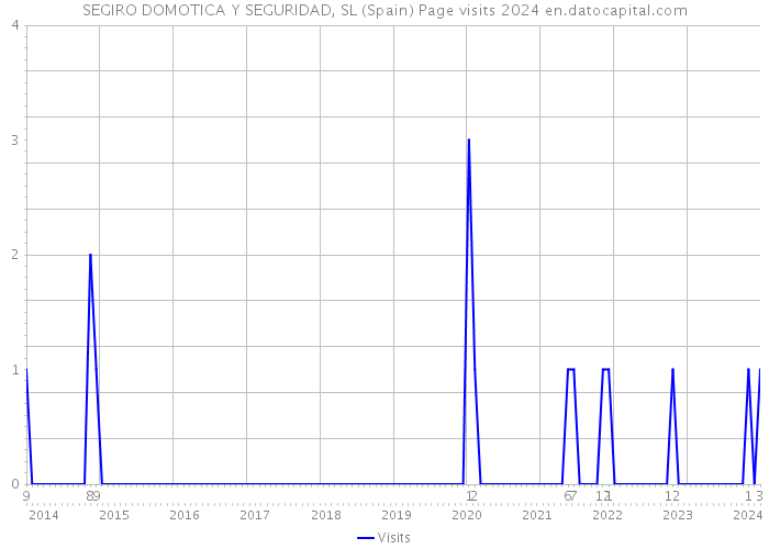 SEGIRO DOMOTICA Y SEGURIDAD, SL (Spain) Page visits 2024 