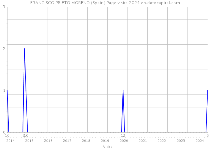 FRANCISCO PRIETO MORENO (Spain) Page visits 2024 