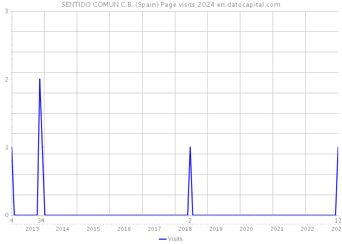 SENTIDO COMUN C.B. (Spain) Page visits 2024 