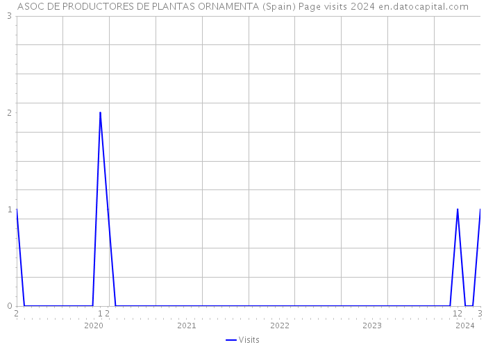 ASOC DE PRODUCTORES DE PLANTAS ORNAMENTA (Spain) Page visits 2024 