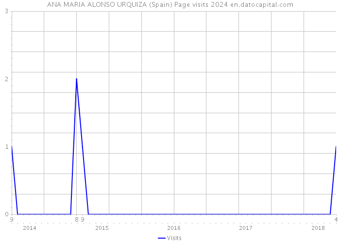 ANA MARIA ALONSO URQUIZA (Spain) Page visits 2024 