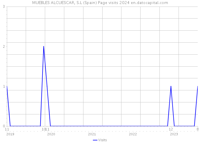 MUEBLES ALCUESCAR, S.L (Spain) Page visits 2024 