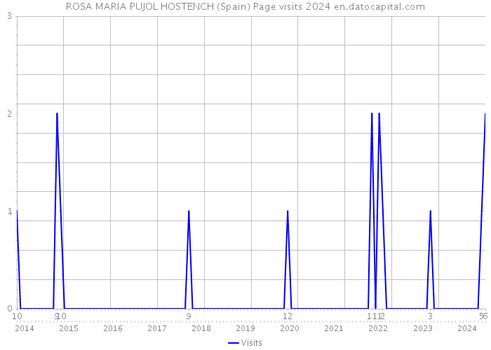 ROSA MARIA PUJOL HOSTENCH (Spain) Page visits 2024 