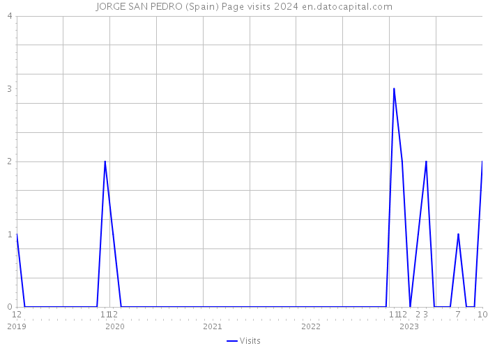 JORGE SAN PEDRO (Spain) Page visits 2024 