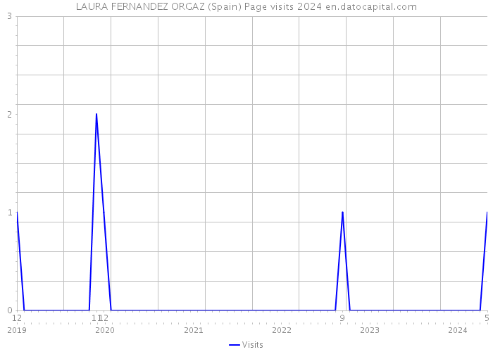 LAURA FERNANDEZ ORGAZ (Spain) Page visits 2024 