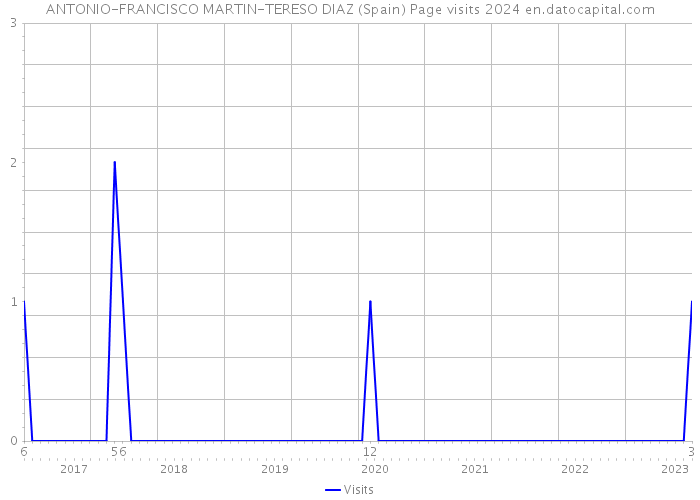 ANTONIO-FRANCISCO MARTIN-TERESO DIAZ (Spain) Page visits 2024 