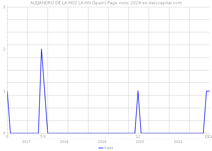 ALEJANDRO DE LA HOZ LAVIN (Spain) Page visits 2024 