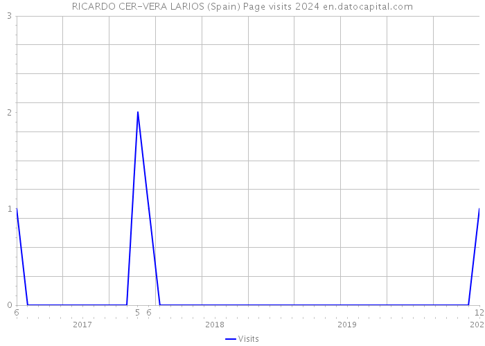 RICARDO CER-VERA LARIOS (Spain) Page visits 2024 