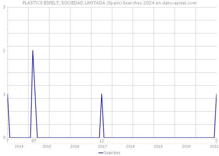 PLASTICS ESPELT, SOCIEDAD LIMITADA (Spain) Searches 2024 