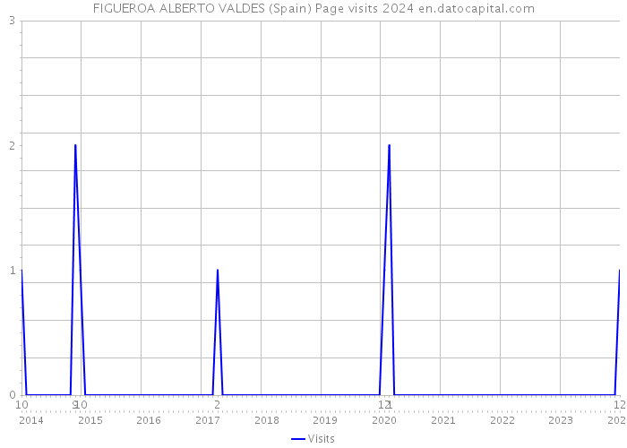 FIGUEROA ALBERTO VALDES (Spain) Page visits 2024 