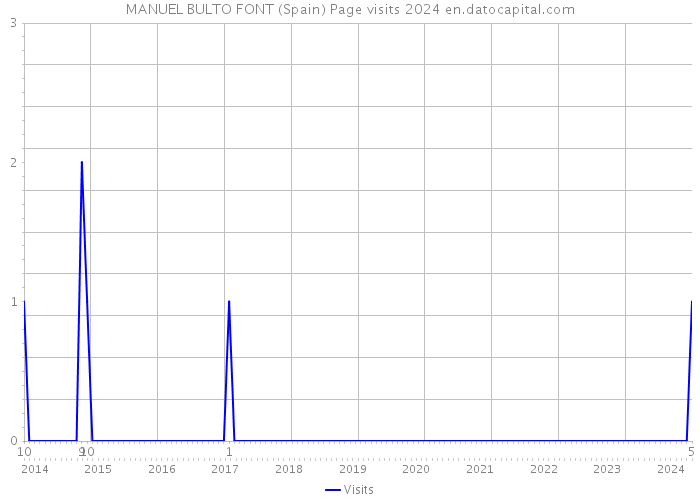 MANUEL BULTO FONT (Spain) Page visits 2024 