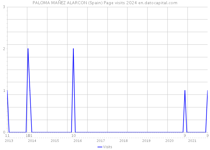 PALOMA MAÑEZ ALARCON (Spain) Page visits 2024 