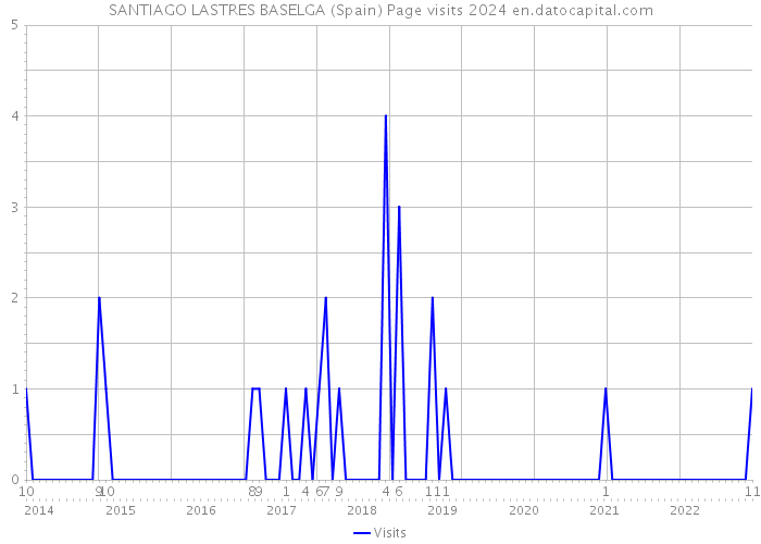 SANTIAGO LASTRES BASELGA (Spain) Page visits 2024 