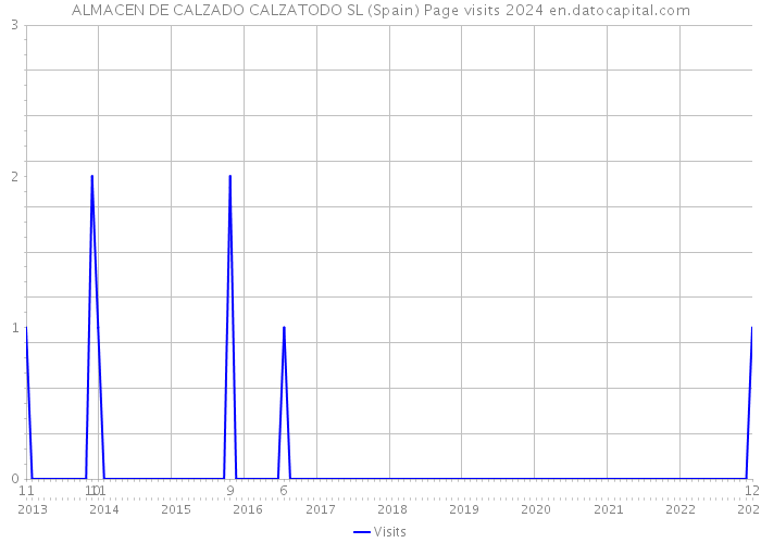 ALMACEN DE CALZADO CALZATODO SL (Spain) Page visits 2024 