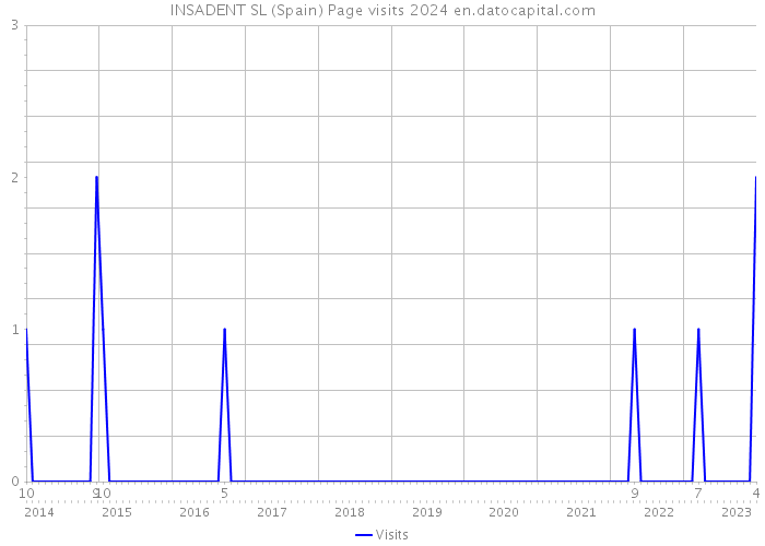 INSADENT SL (Spain) Page visits 2024 