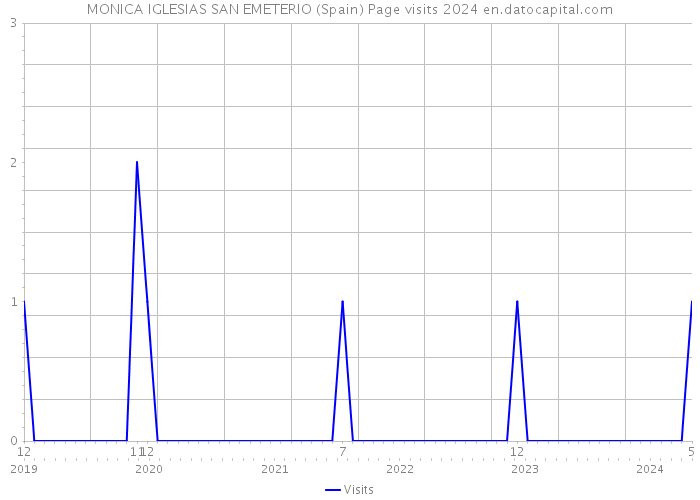 MONICA IGLESIAS SAN EMETERIO (Spain) Page visits 2024 