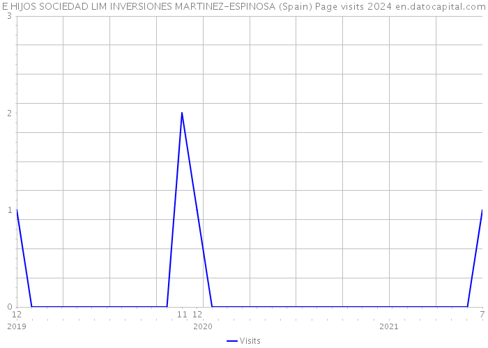 E HIJOS SOCIEDAD LIM INVERSIONES MARTINEZ-ESPINOSA (Spain) Page visits 2024 