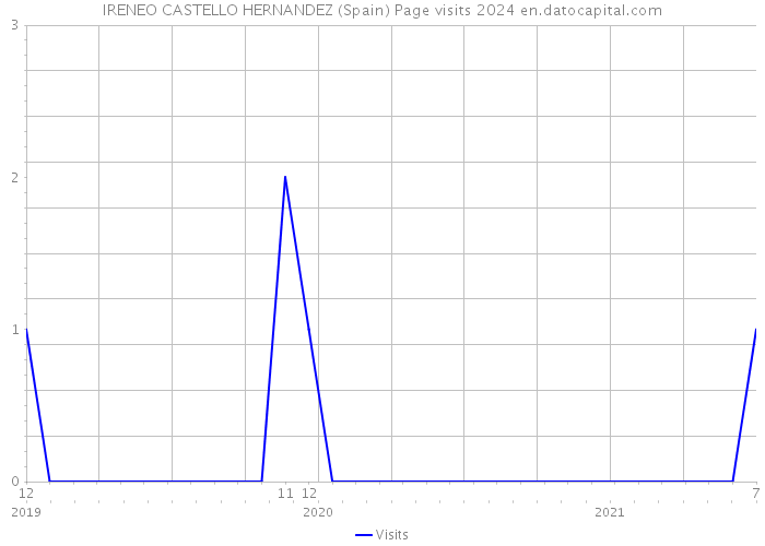 IRENEO CASTELLO HERNANDEZ (Spain) Page visits 2024 