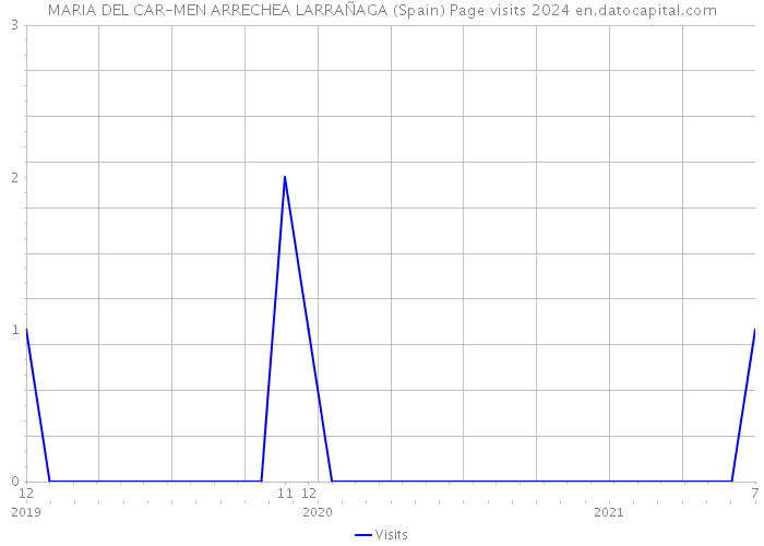 MARIA DEL CAR-MEN ARRECHEA LARRAÑAGA (Spain) Page visits 2024 