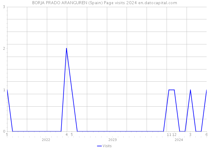 BORJA PRADO ARANGUREN (Spain) Page visits 2024 