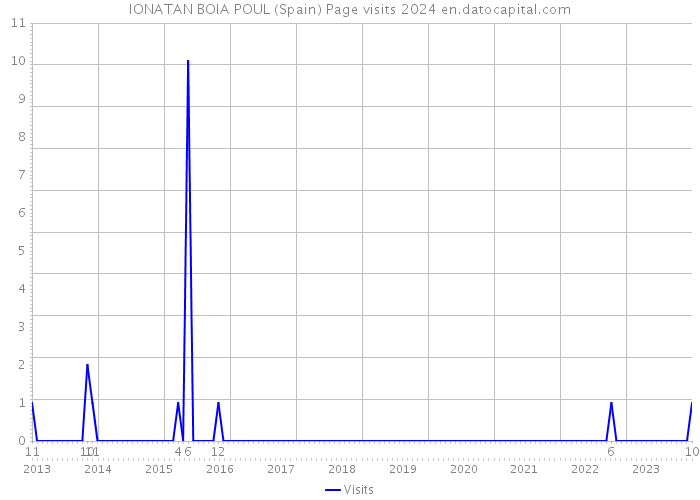 IONATAN BOIA POUL (Spain) Page visits 2024 