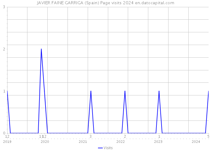 JAVIER FAINE GARRIGA (Spain) Page visits 2024 