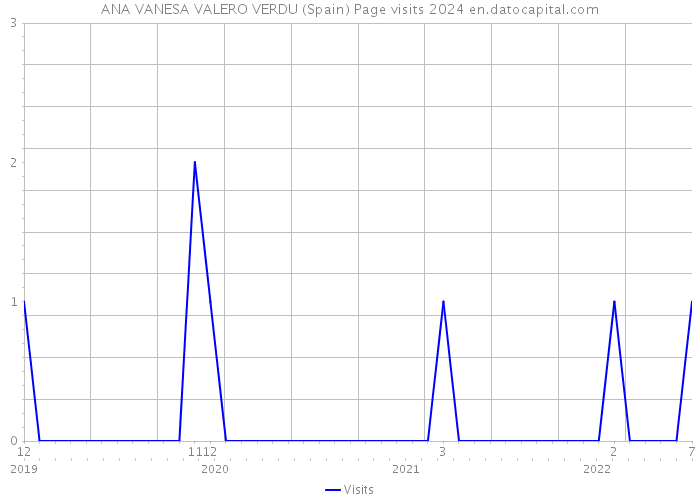 ANA VANESA VALERO VERDU (Spain) Page visits 2024 
