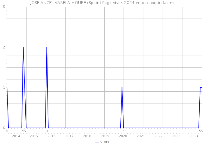 JOSE ANGEL VARELA MOURE (Spain) Page visits 2024 