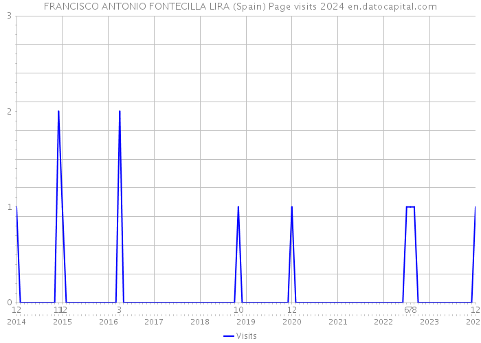 FRANCISCO ANTONIO FONTECILLA LIRA (Spain) Page visits 2024 