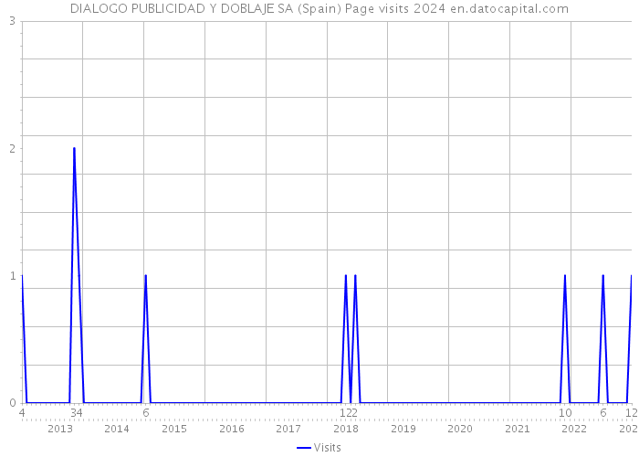 DIALOGO PUBLICIDAD Y DOBLAJE SA (Spain) Page visits 2024 