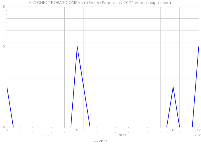 ANTONIO TROBAT COMPANY (Spain) Page visits 2024 