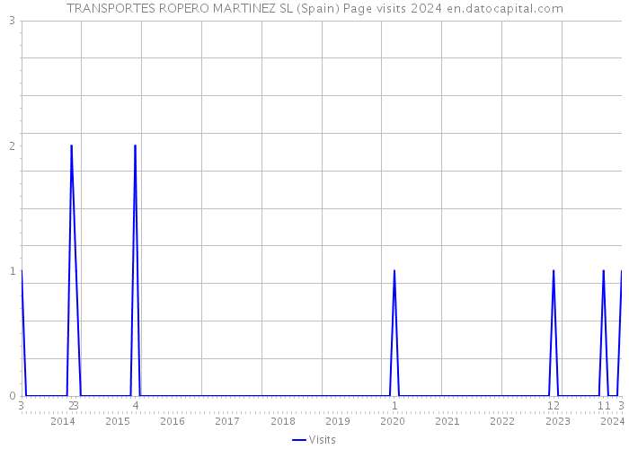 TRANSPORTES ROPERO MARTINEZ SL (Spain) Page visits 2024 