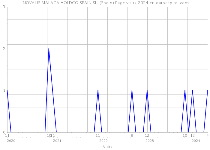 INOVALIS MALAGA HOLDCO SPAIN SL. (Spain) Page visits 2024 