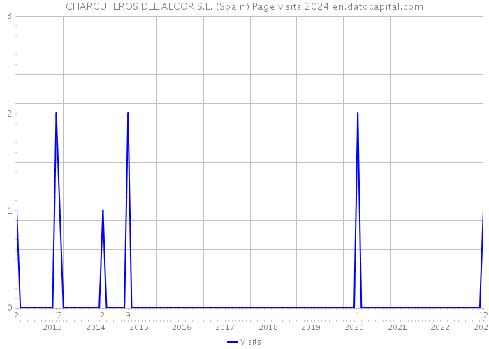 CHARCUTEROS DEL ALCOR S.L. (Spain) Page visits 2024 