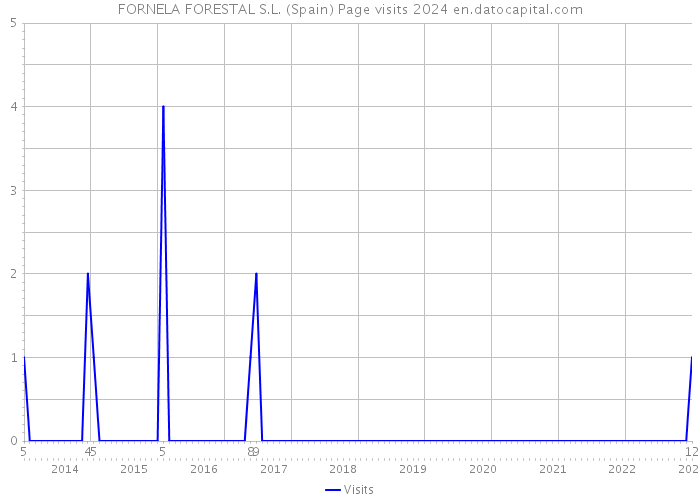 FORNELA FORESTAL S.L. (Spain) Page visits 2024 