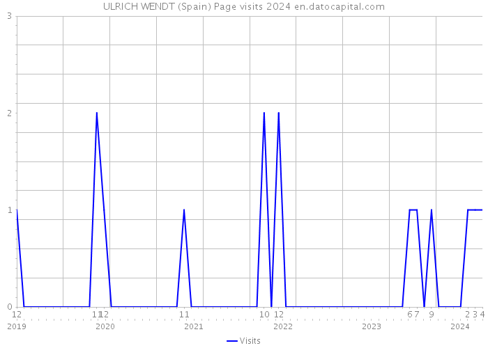 ULRICH WENDT (Spain) Page visits 2024 