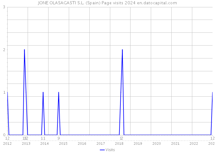 JONE OLASAGASTI S.L. (Spain) Page visits 2024 