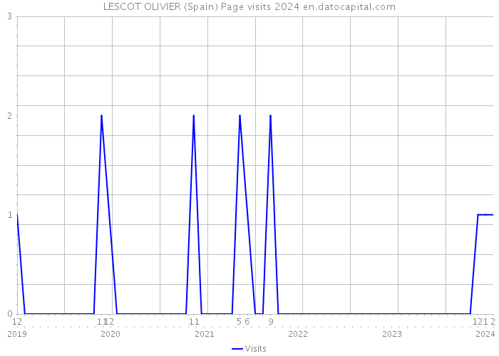 LESCOT OLIVIER (Spain) Page visits 2024 