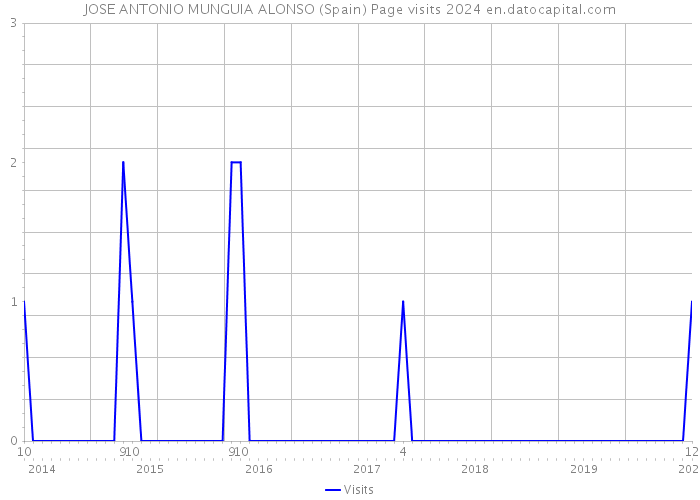 JOSE ANTONIO MUNGUIA ALONSO (Spain) Page visits 2024 