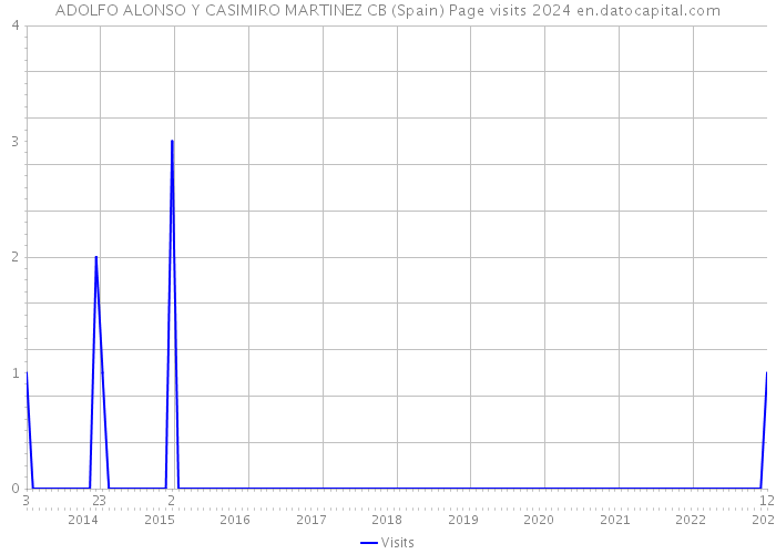 ADOLFO ALONSO Y CASIMIRO MARTINEZ CB (Spain) Page visits 2024 