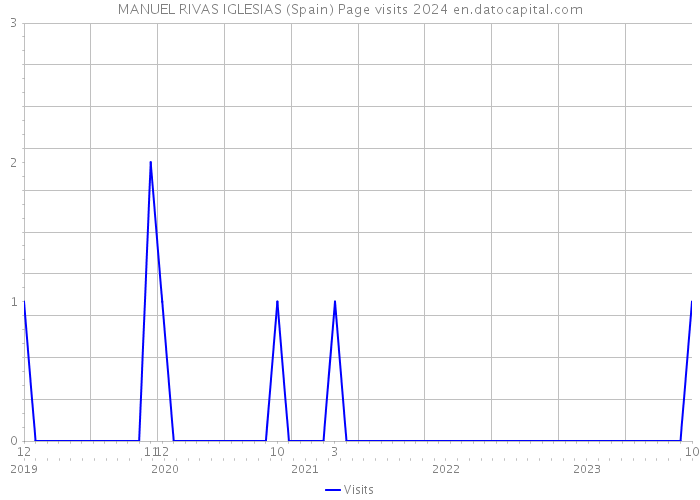MANUEL RIVAS IGLESIAS (Spain) Page visits 2024 
