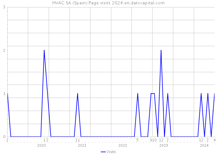 HVAC SA (Spain) Page visits 2024 