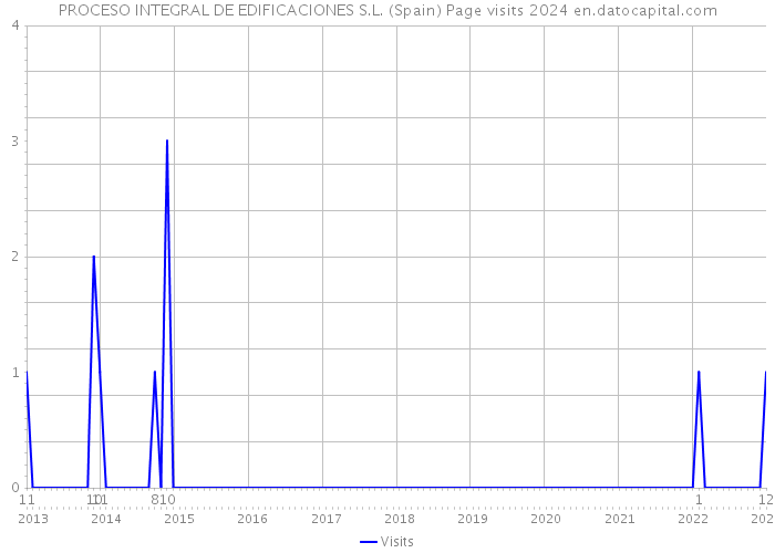 PROCESO INTEGRAL DE EDIFICACIONES S.L. (Spain) Page visits 2024 
