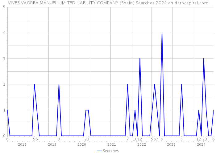 VIVES VAORBA MANUEL LIMITED LIABILITY COMPANY (Spain) Searches 2024 