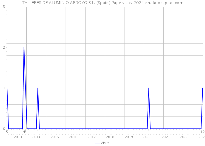 TALLERES DE ALUMINIO ARROYO S.L. (Spain) Page visits 2024 