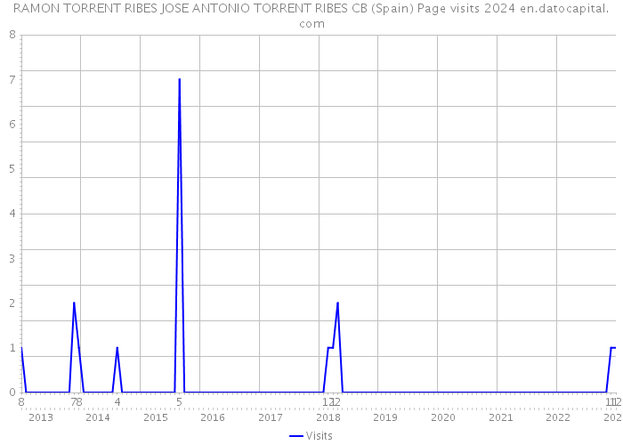 RAMON TORRENT RIBES JOSE ANTONIO TORRENT RIBES CB (Spain) Page visits 2024 